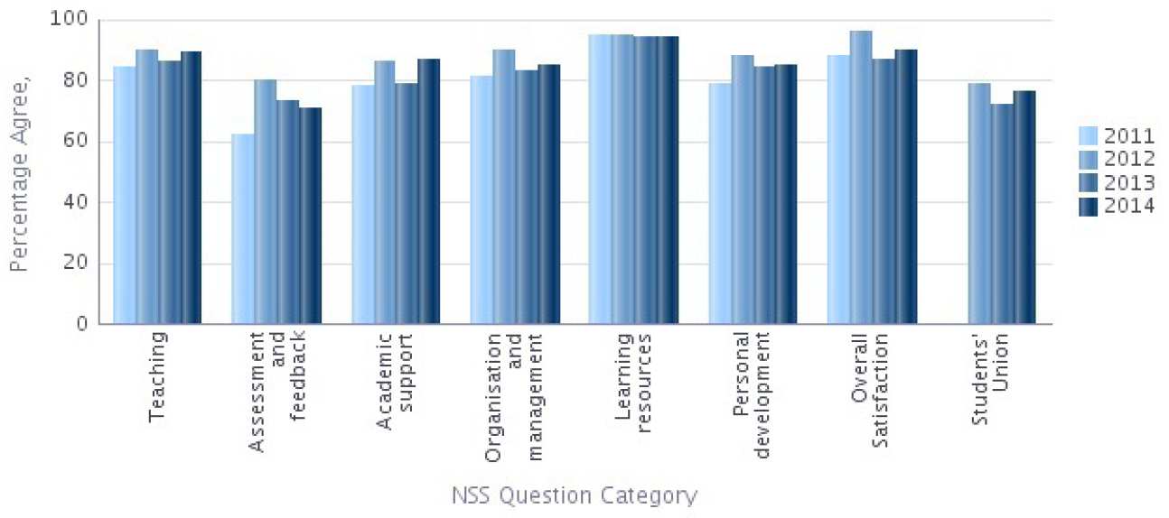 NSS 2014 Question categories graph - Electrical and Electronic Engineering Percentage Agree 