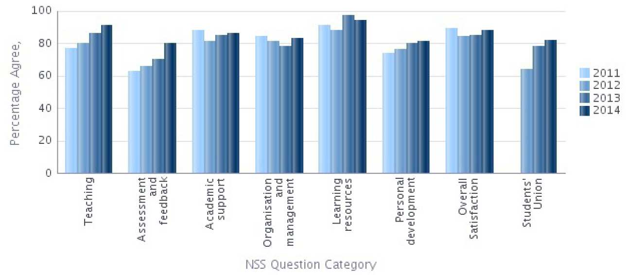 NSS 2014 Question categories graph - Materials Percentage Agree 