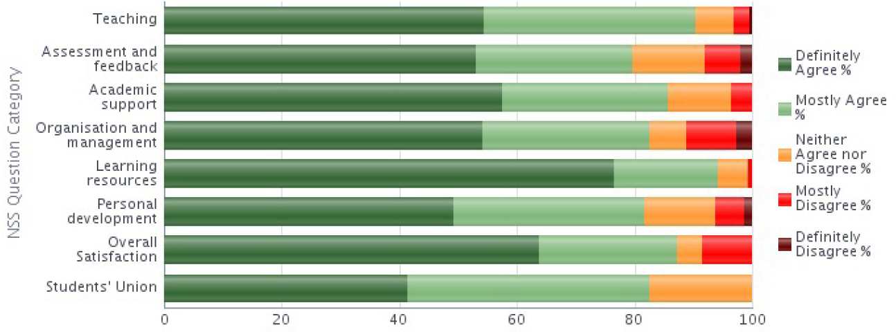 NSS 2014 Question category results graph - Materials stacked bar chart 