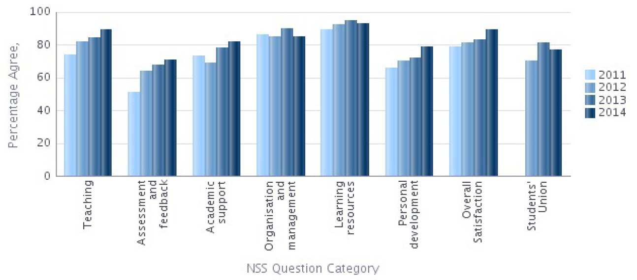 NSS 2014 Question categories graph - Mathematics Percentage Agree 