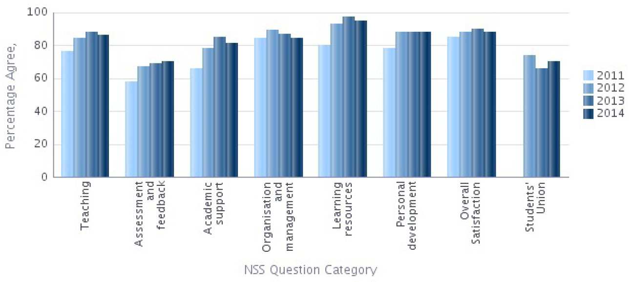 NSS 2014 Question categories graph - Mechanical Engineering Percentage Agree 