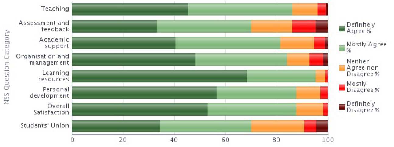 NSS 2014 Question category results graph - Mechanical Engineering stacked bar chart 