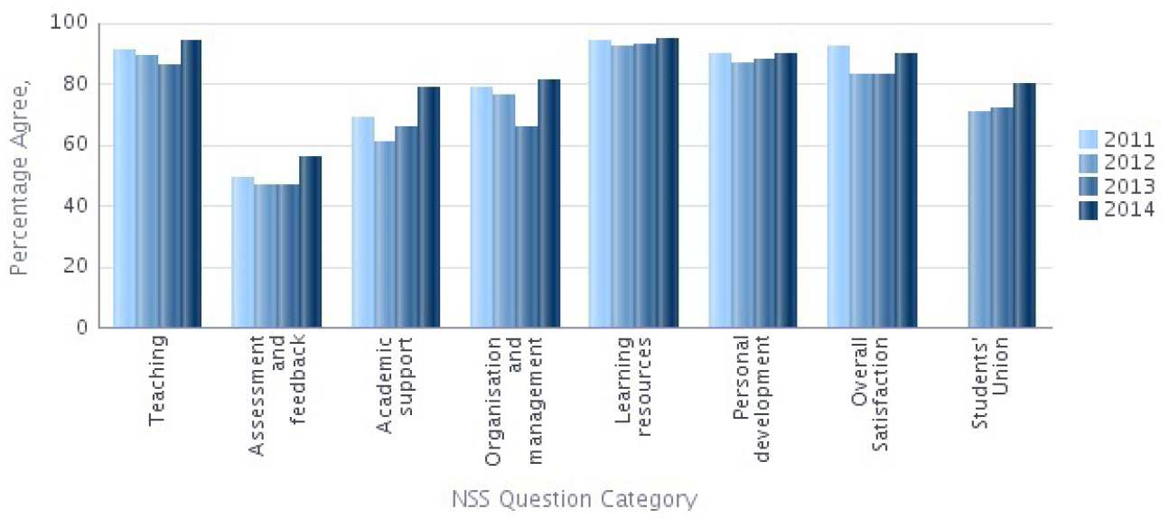 NSS 2014 Question categories graph - Medicine Percentage Agree