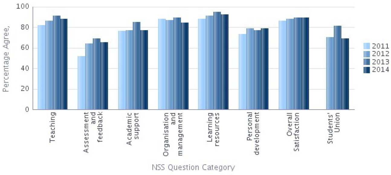 NSS 2014 Question categories graph - Physics Percentage Agree 
