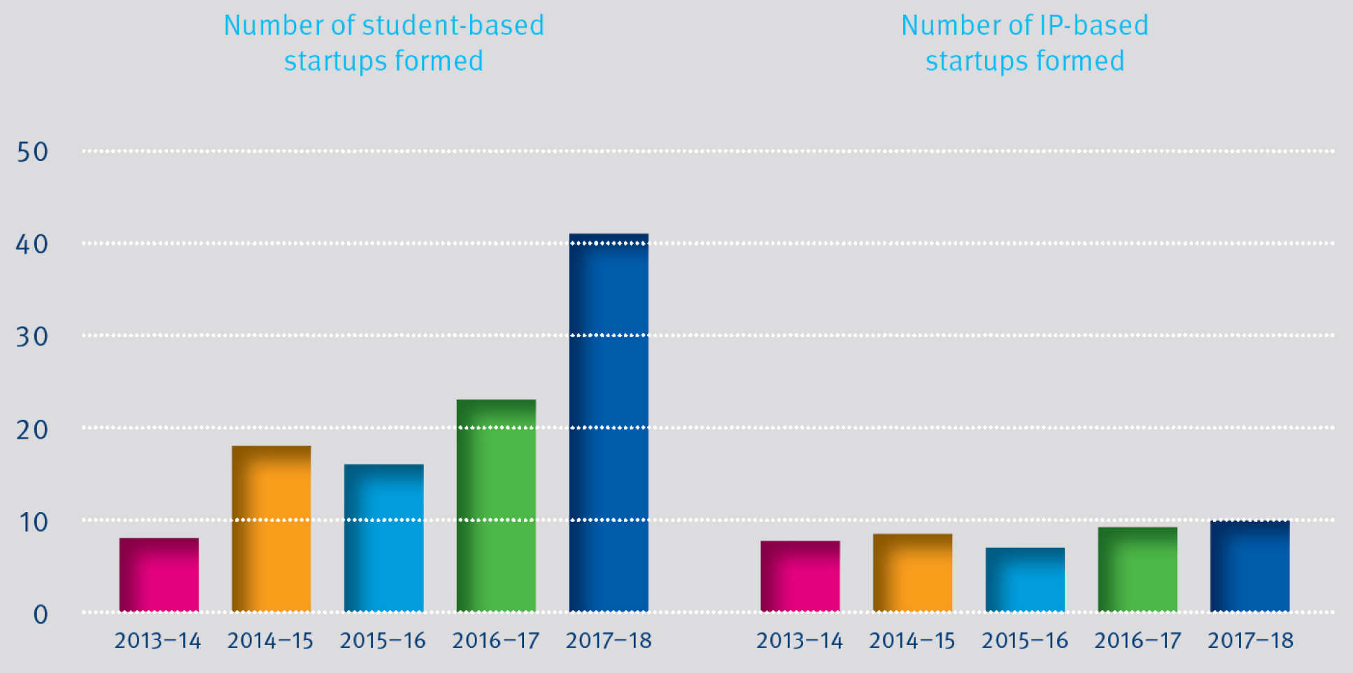 Number of IP and student startups formed at Imperial 2013-18