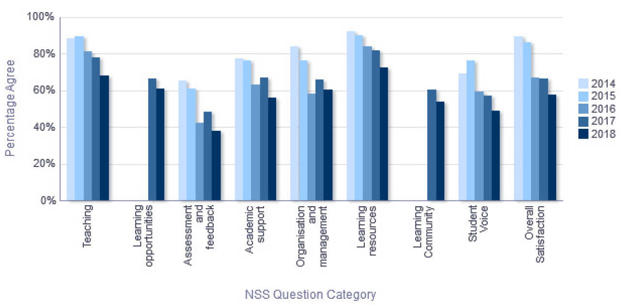 NSS Percentage Agree trend over time - Department of Physics