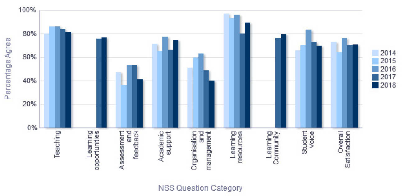 NSS Percentage Agree trend over time - Biomedical Sciences