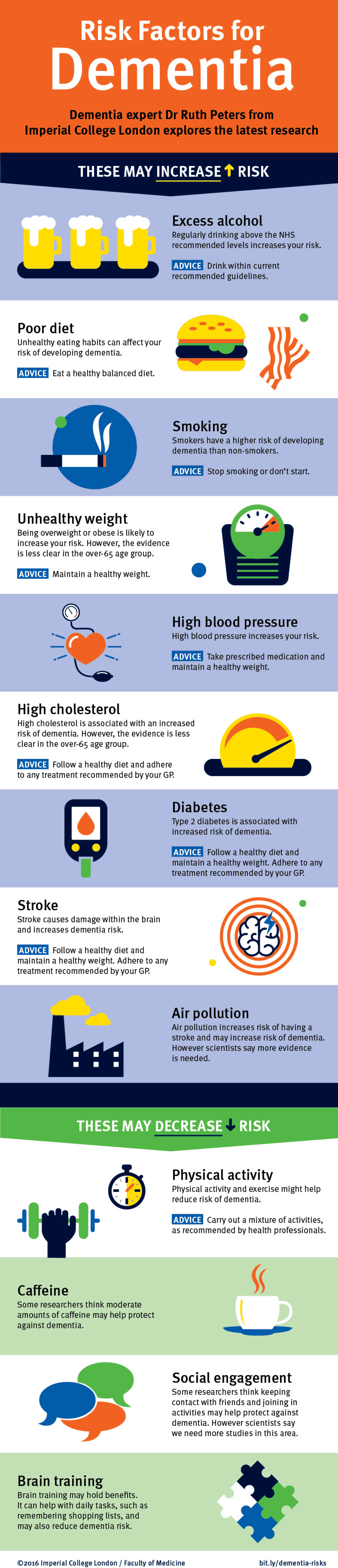 Inforgraphic displaying the risk factors for dementia