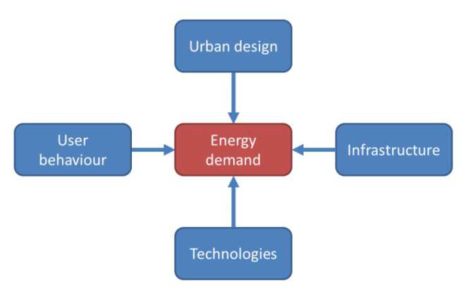 Modelling approach to analyse energy demand