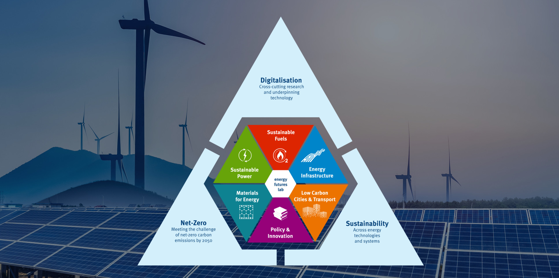 Triangle split into three showing digitalisation, net zero and sustainability