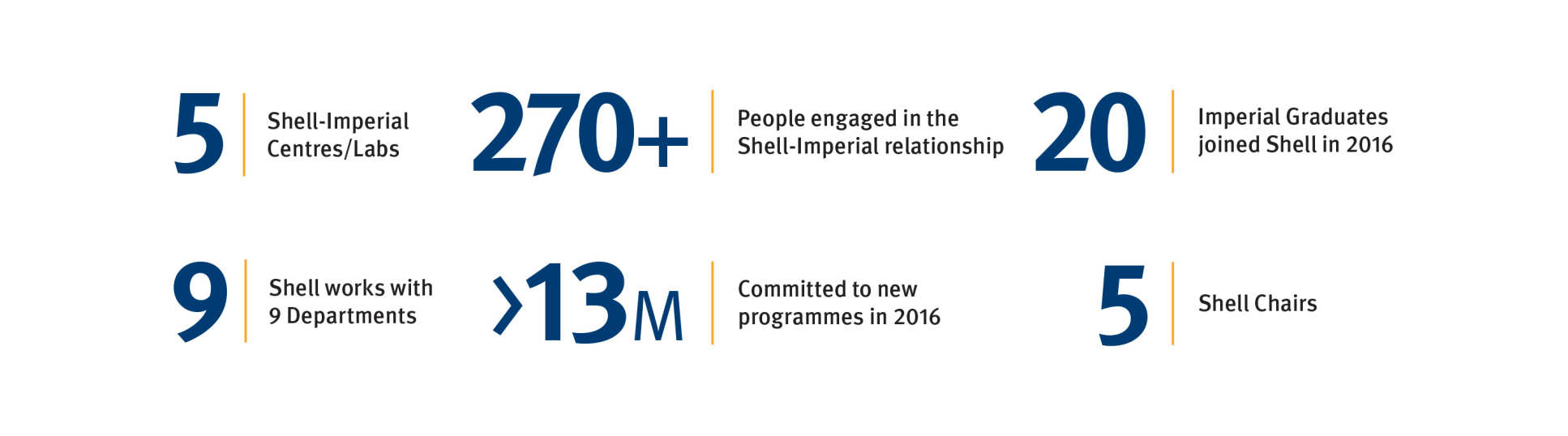 Graphic showing key statistics: 5 centres, over 270 people working on relationship, 20 graduates employed by Shell last year, 9 College departments involved, £13m committed to new programmes, and 5 Shell chairs