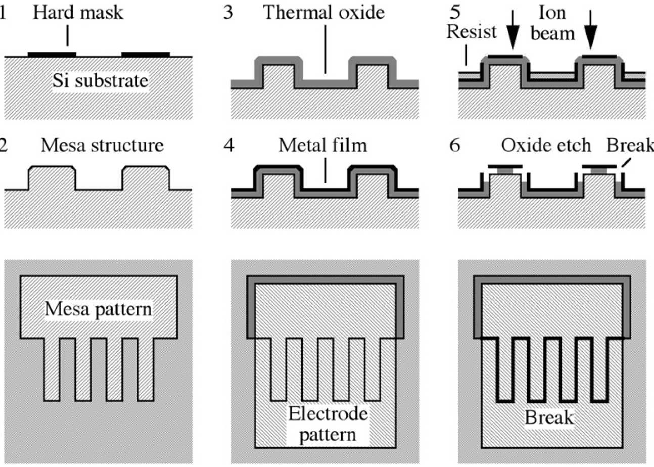 Process for nanostructuring by ion 