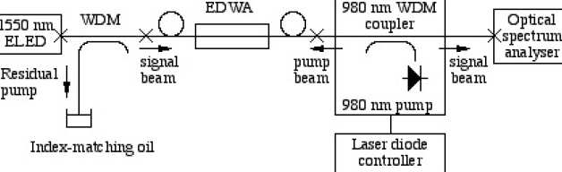 Arrangement for measurement of erbium doped waveguide amplifiers
