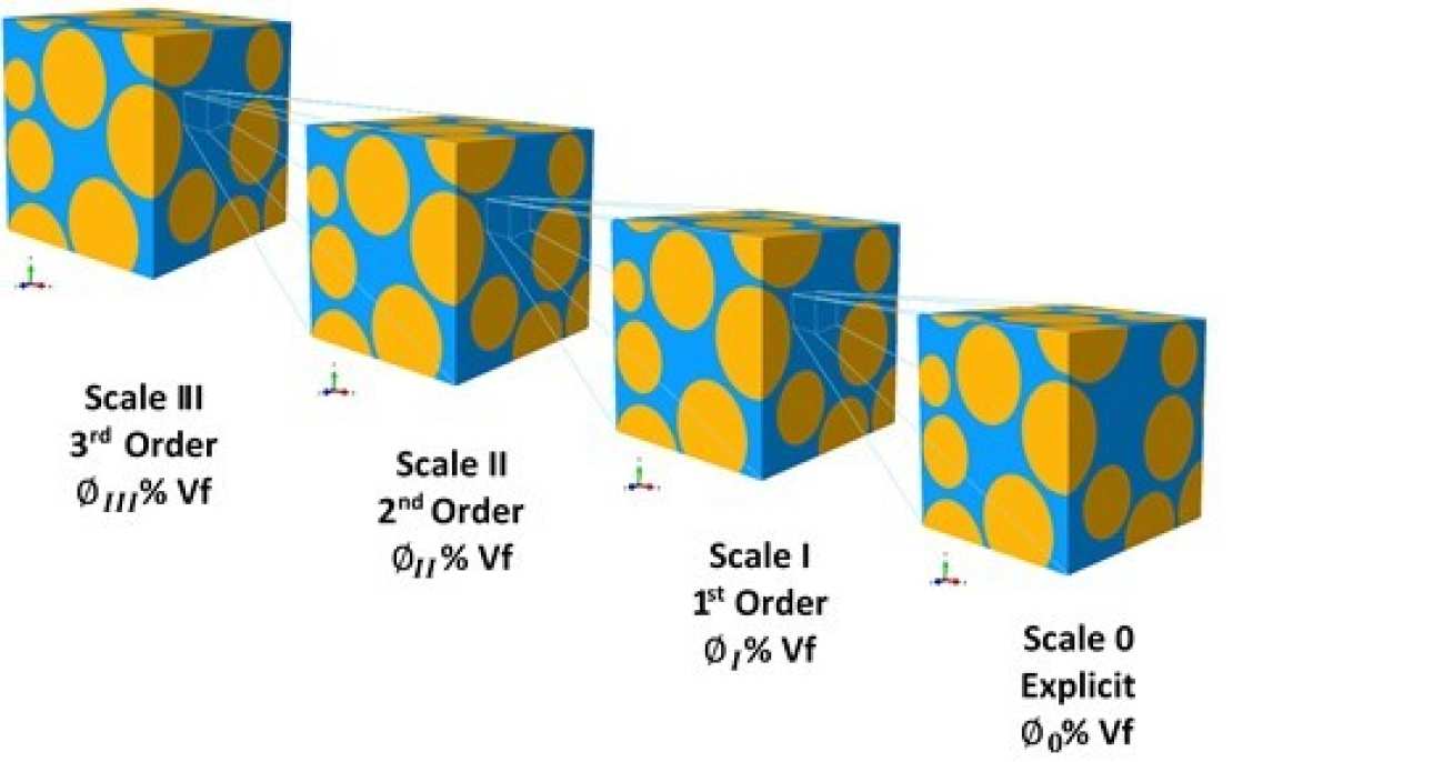Image based FE models for modelling fracture of high volume fraction particulate composite. The model is reconstructed from scan image data obtained using a Scanning Electron Microscope.