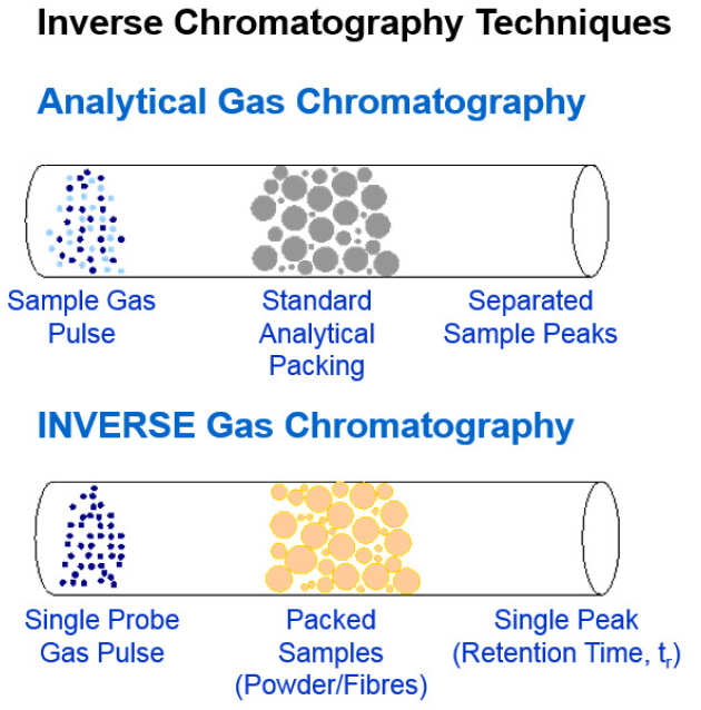 Inverse Chromatography Techniques