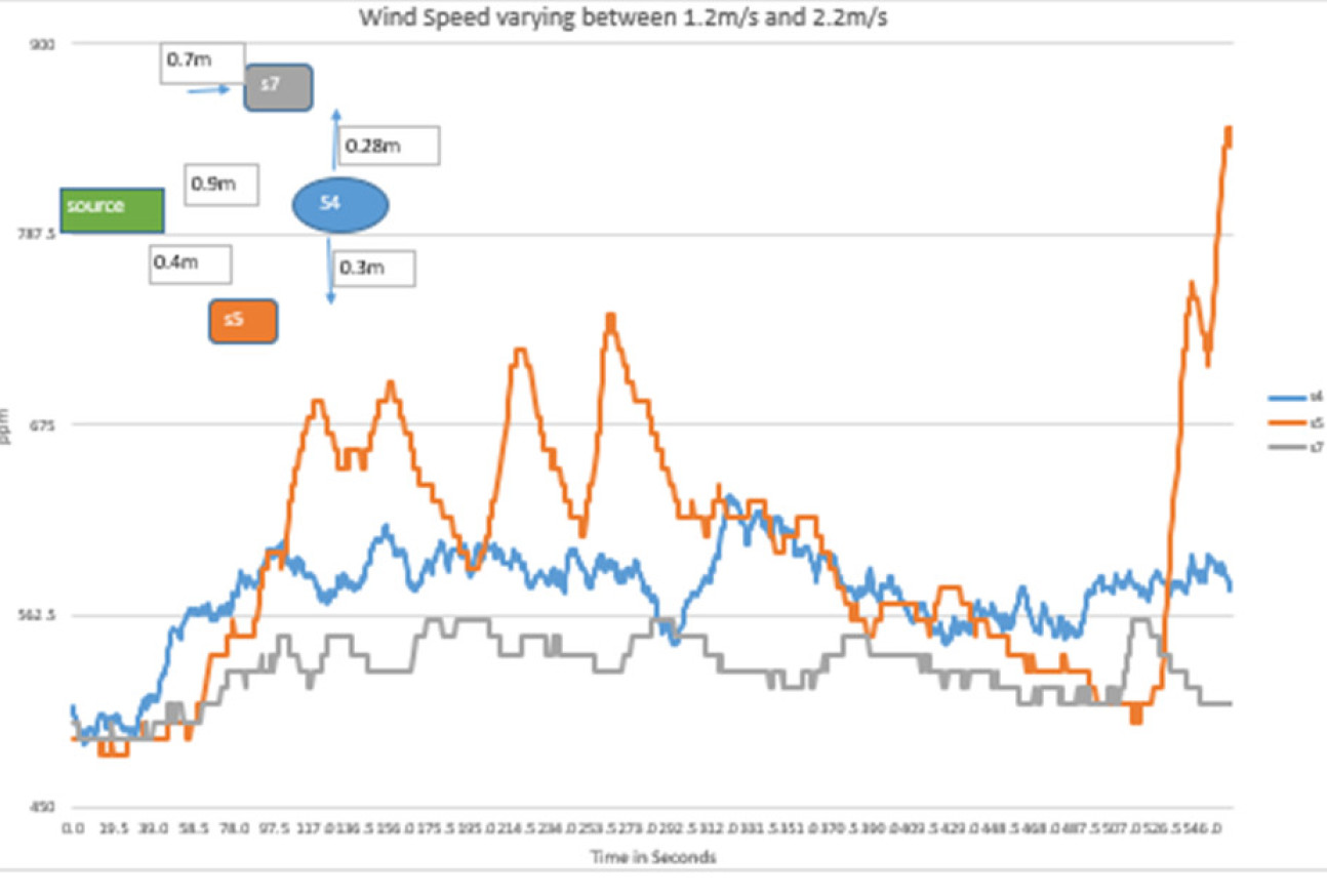 A graph showing wind speed data from the tests