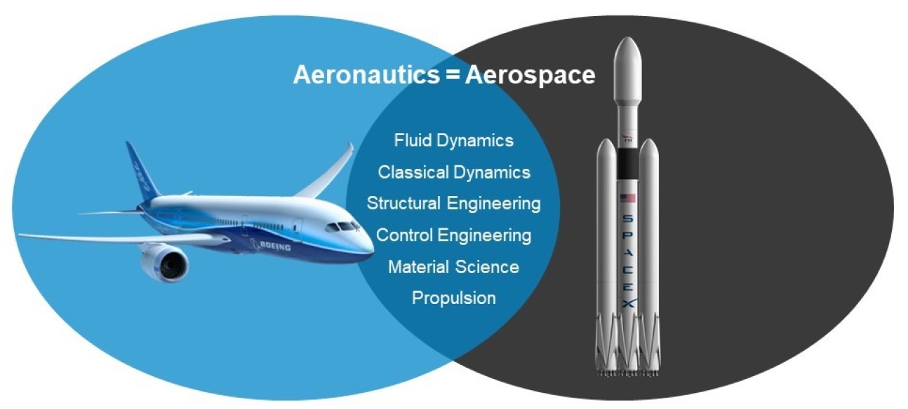 Intersection Aeronautics and Aerospace