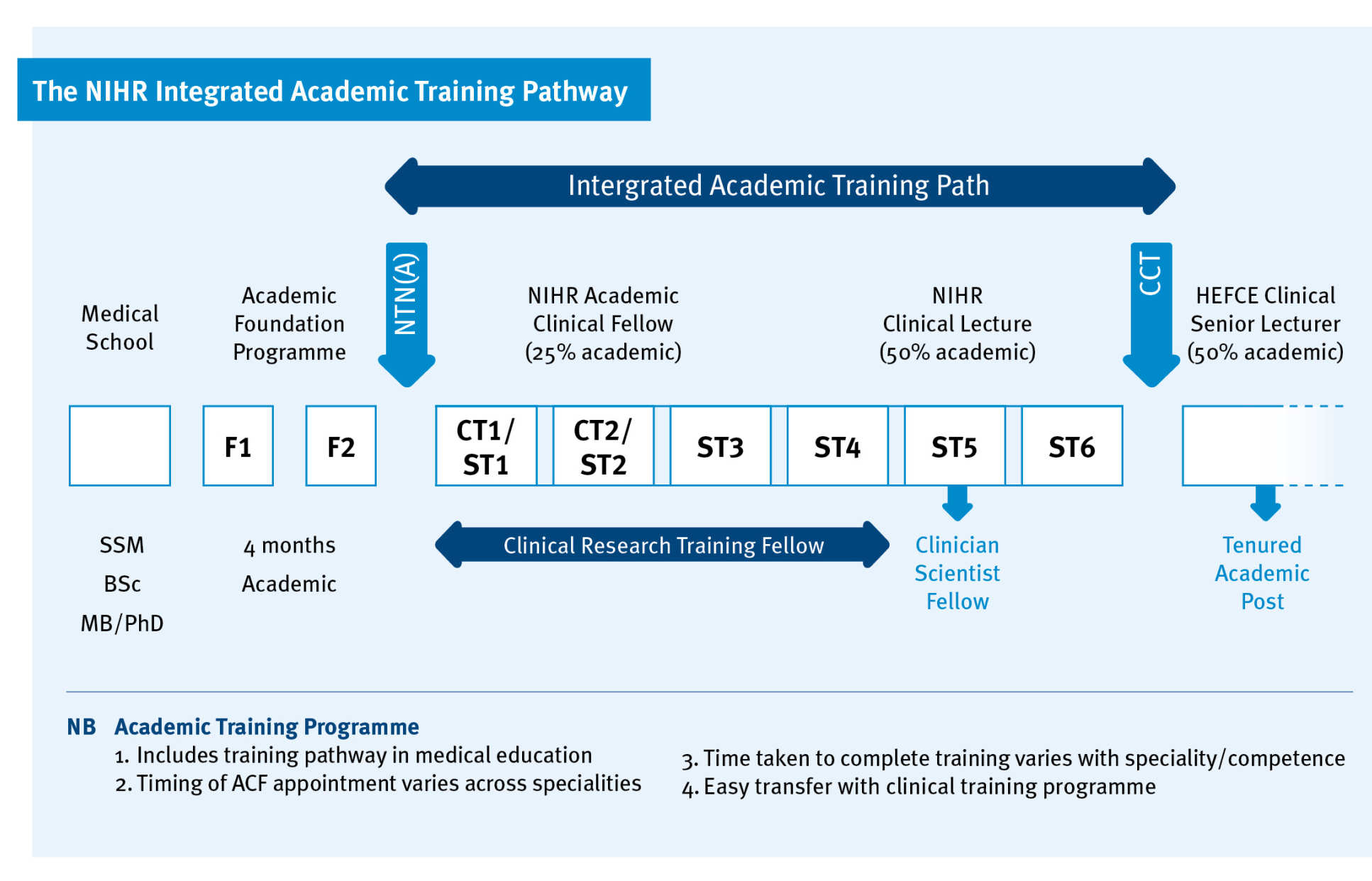 About The Integrated Academic Training Pathway Faculty Of Medicine 