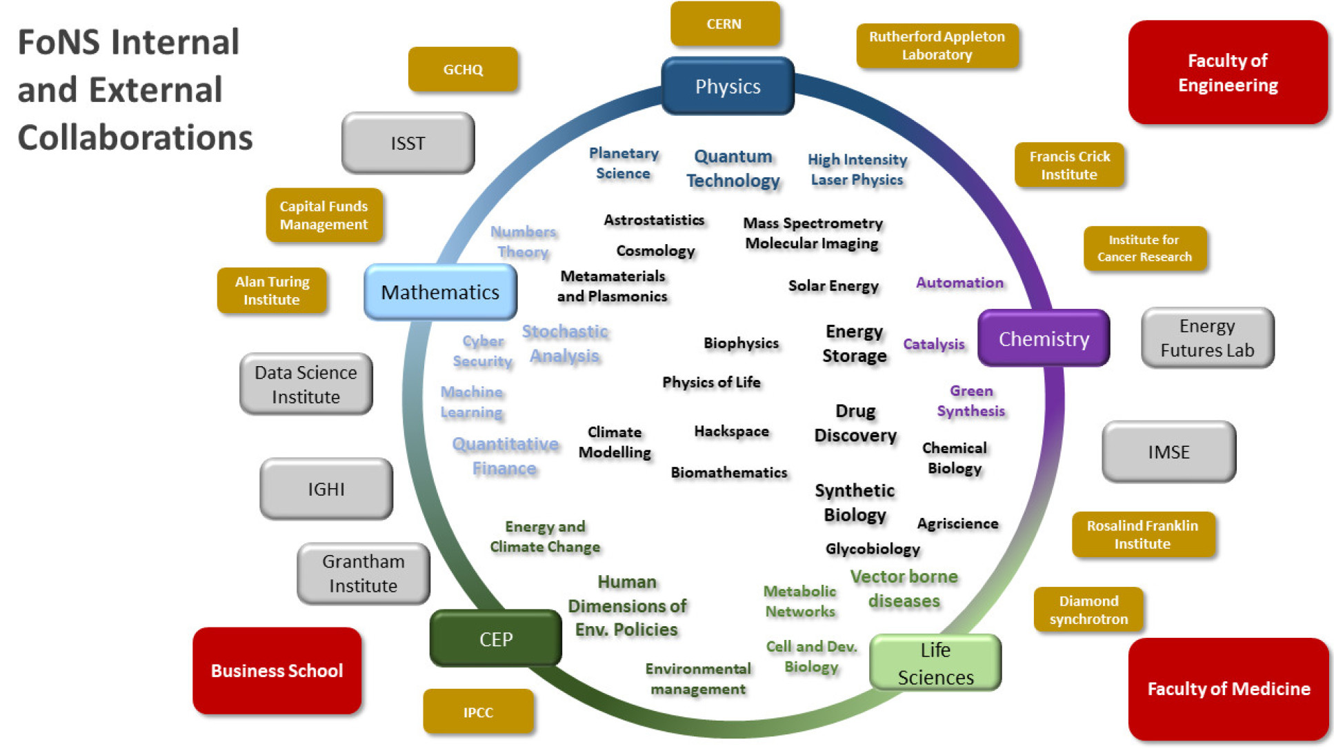 Image showing the various research groups and centres that collaborate in the Faculty
