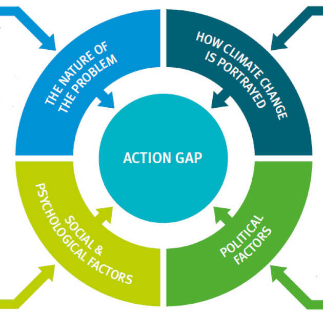 Action gap diagram