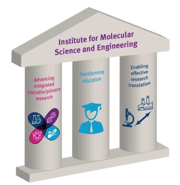 IMSE guiding pillars advancing transdisciplinary research and transforming education and enabling effective research translation