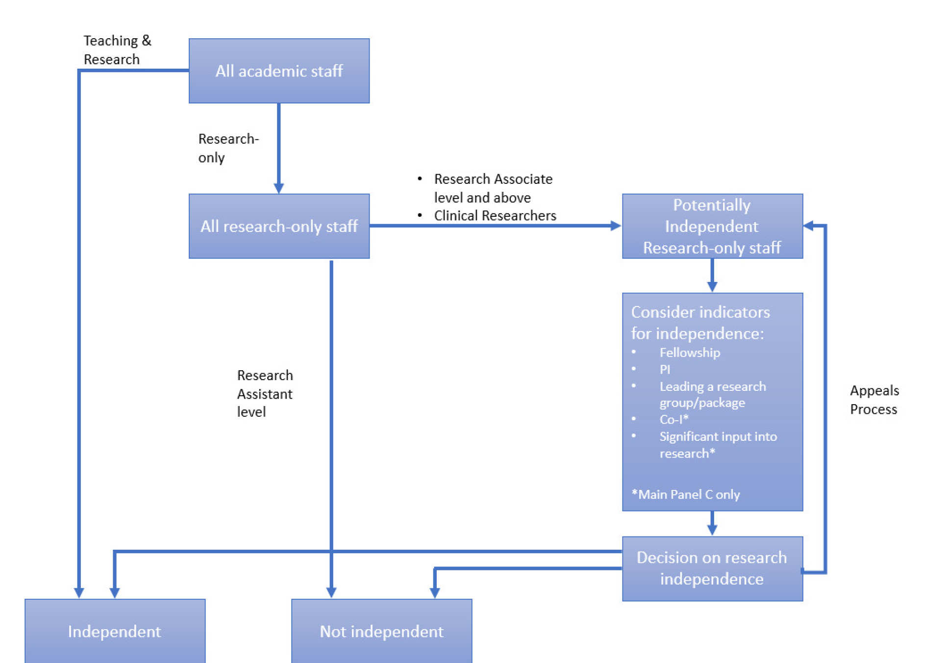 REF process for determining independence (text version below)