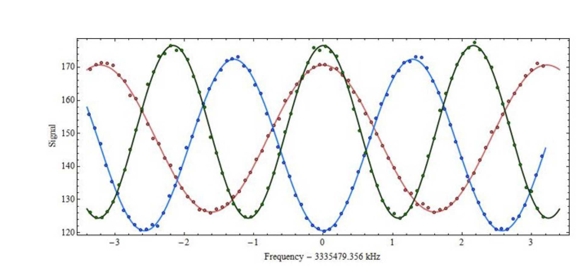 The data shows the Ramsey oscillations in the detected molecule number as the frequency of the microwaves is varied. There are three datasets corresponding to three different free evolution times between the two microwave pulses.