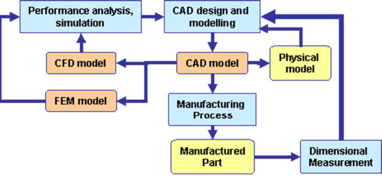 CAD model updating