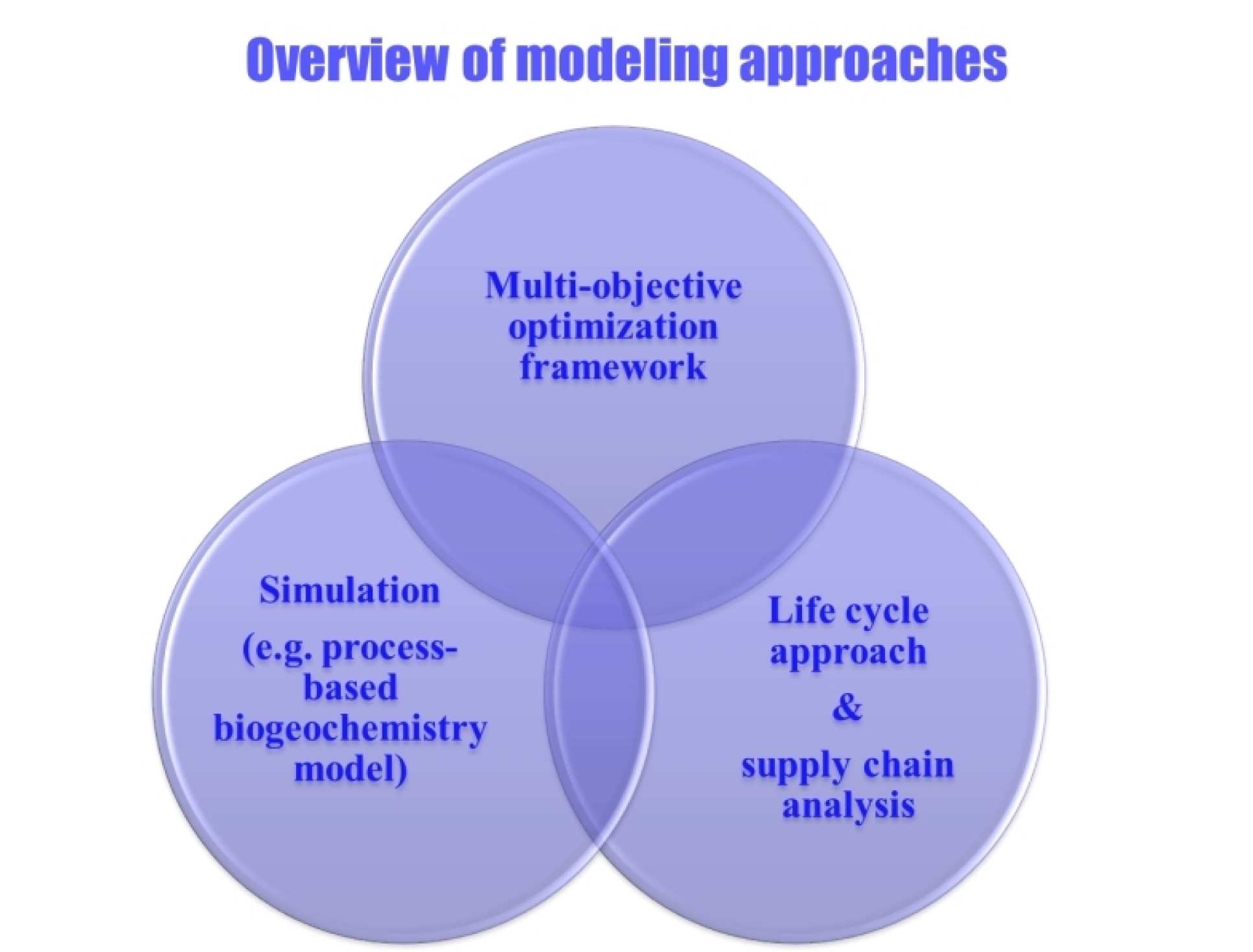 Overview of modelling approaches