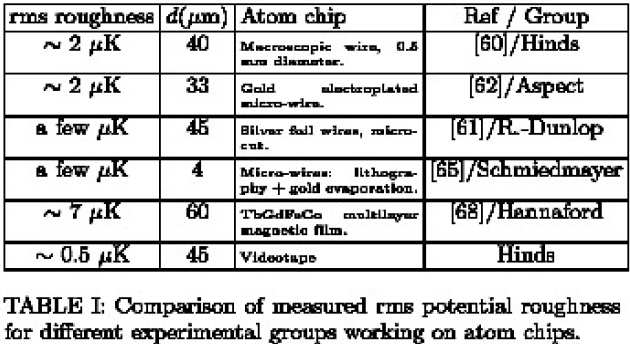 Table I: comparison of measured rms potential roughness for different experimental groups working on atom chips