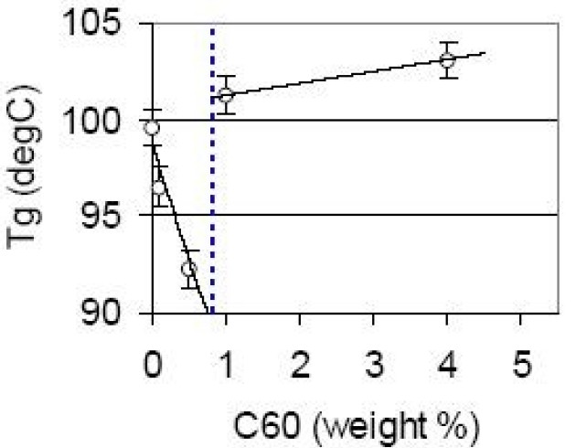 Glass transition temperature of PS-C60 mixture as a function of concentration