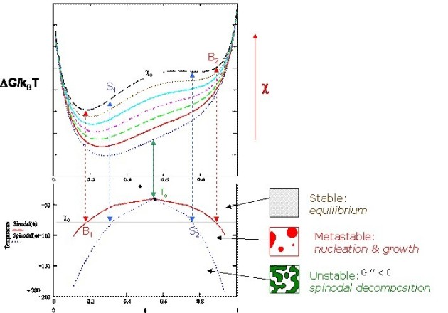 Phase diagramme of an UCST polymer blend predcited by Flory-Huggins theory