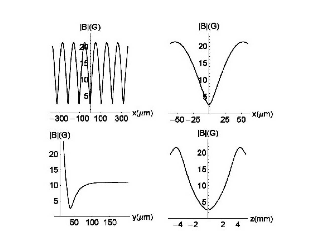 Fig. 3. Total magnetic field strength in the videotape magnetic traps as a function of the x, y and z coordinates. The trap is at a distance of 40µm from the chip surface.