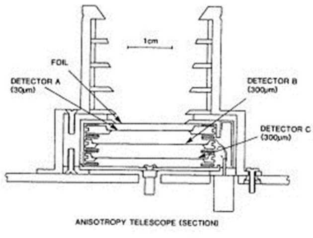 The figure to the left [Simpson et al., 1992] is a cross section through one of the telescope devices