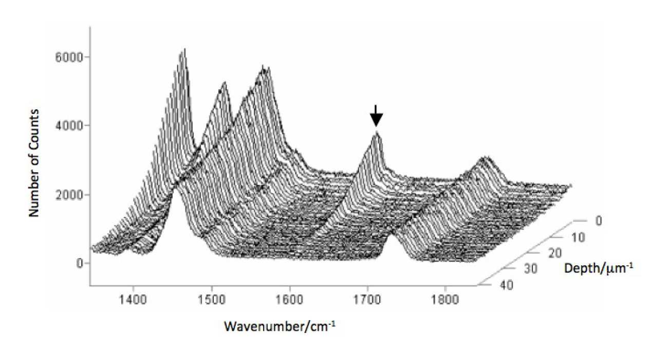 Raman spectra from different depths