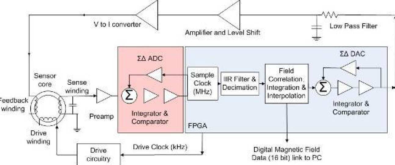 Digital Fluxgate Magnetometers