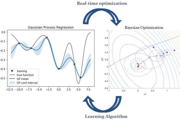 RTO-Bayesian