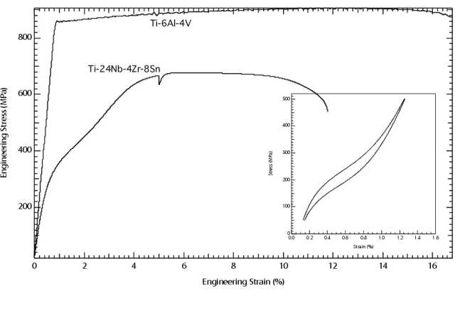 Perforamnce comparision of beta Ti and Ti64  showing superelastic performance and hystersis behaviour (insert).