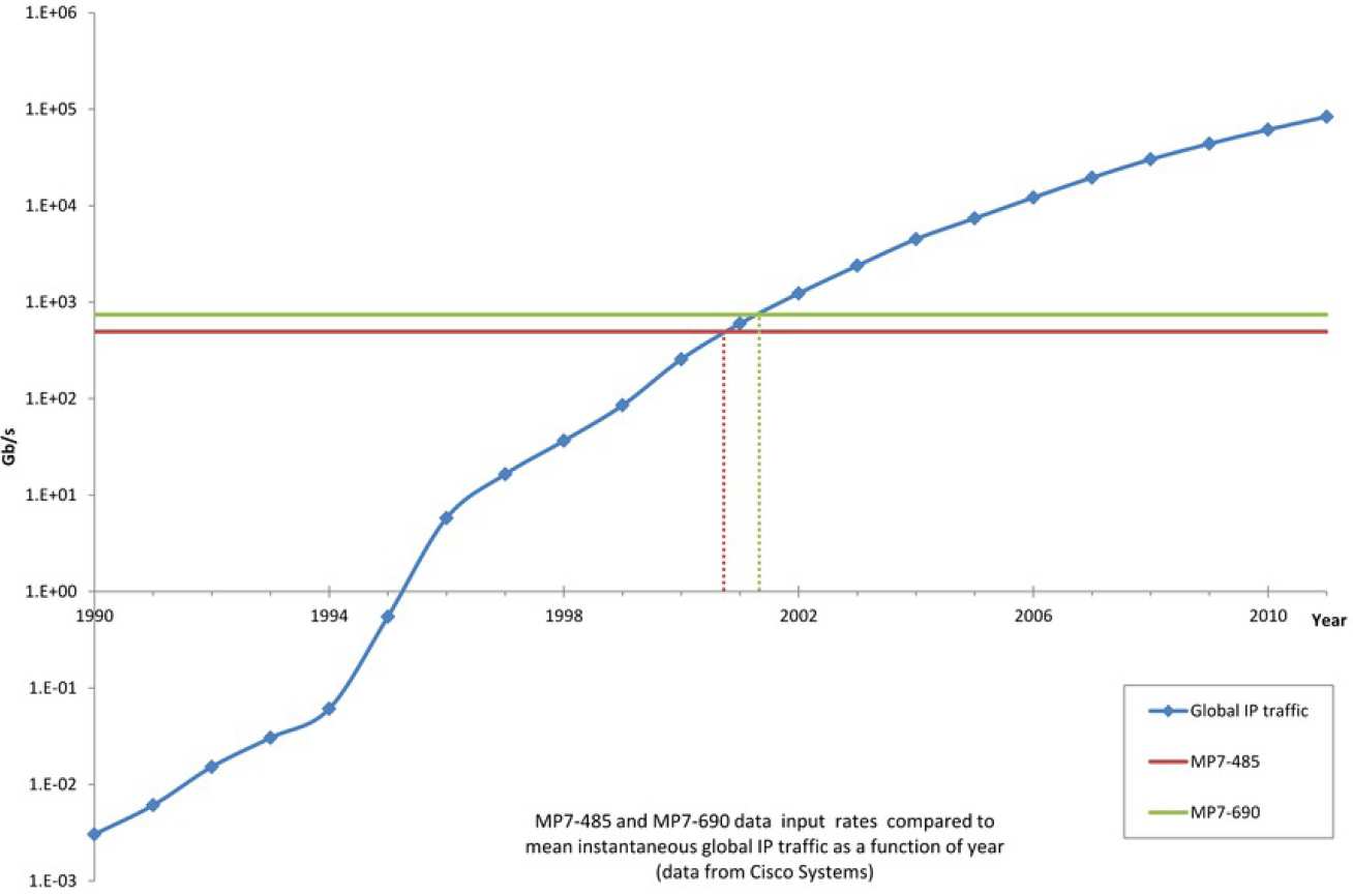 MP7 Data Rate