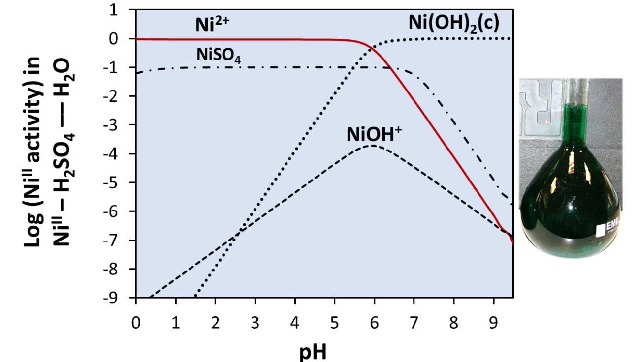 Speciation diagram of nickel 2 in aqueous solution