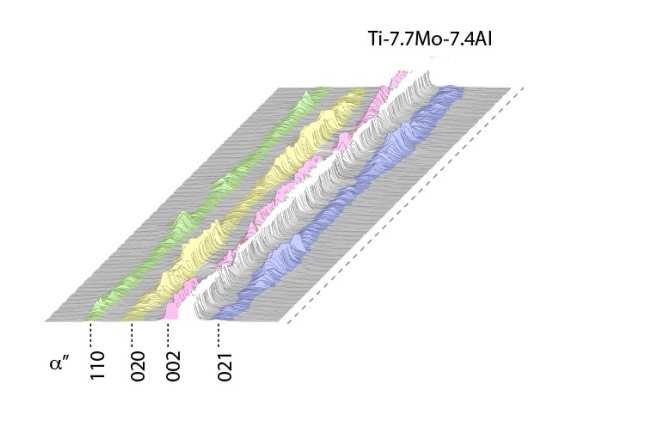 Change in X-ray diffraction profiles during an in-situ heating experiment of a ternary beta titanium alloy.