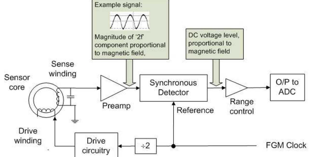Open Loop Fluxgate Magnetometers