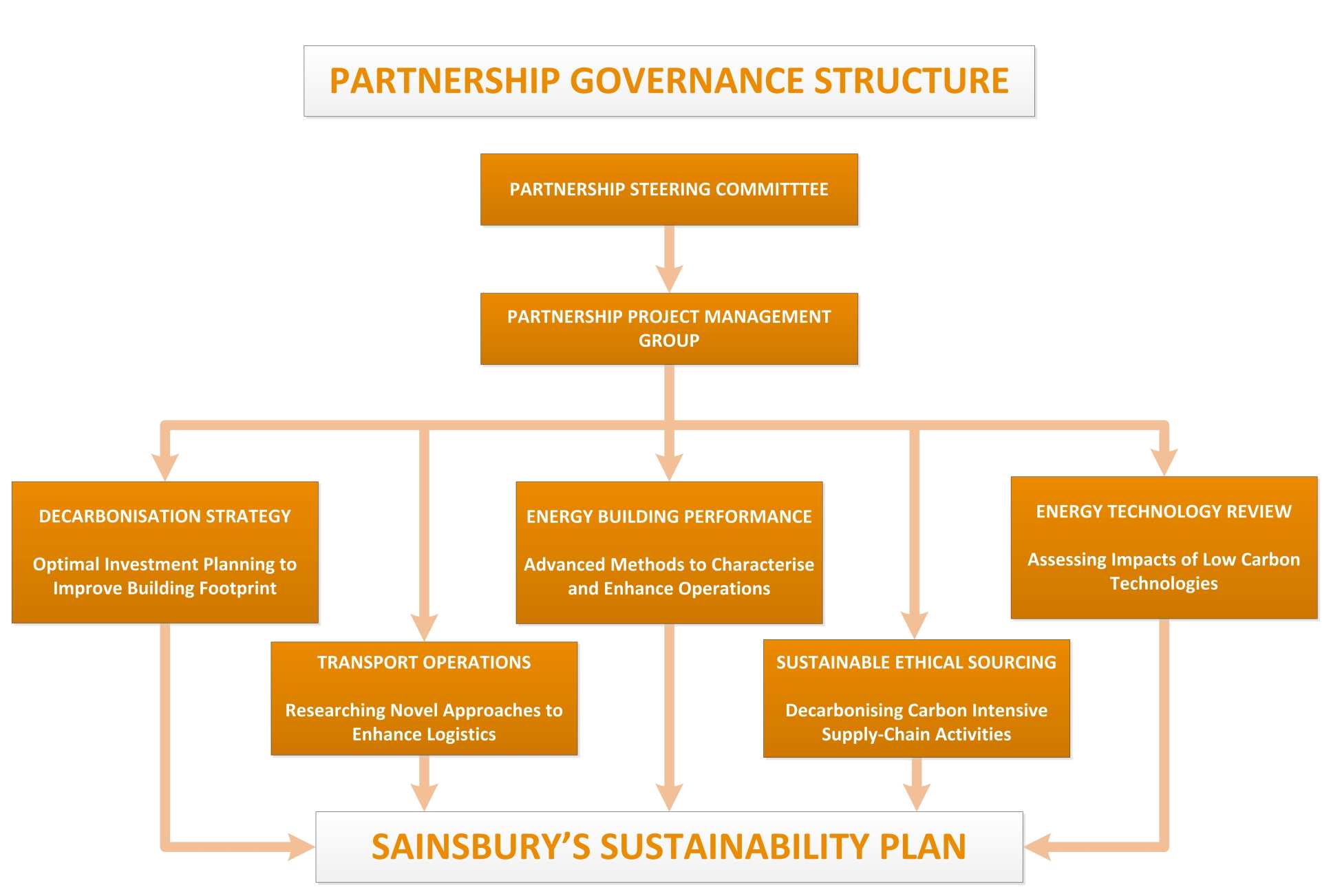 Imperial Sainsbury's Partnership Governance Structure