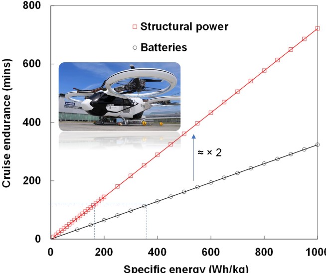 Structural power in air taxis