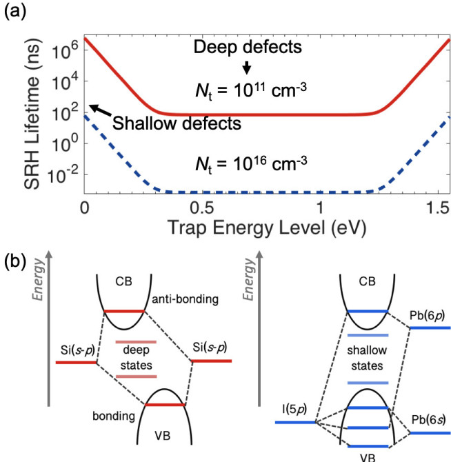 Figure 1 - illustration of how trap location as well as density affect non-radiative recombination, and comparison of a defect sensitive and defect tolerant electronic structure