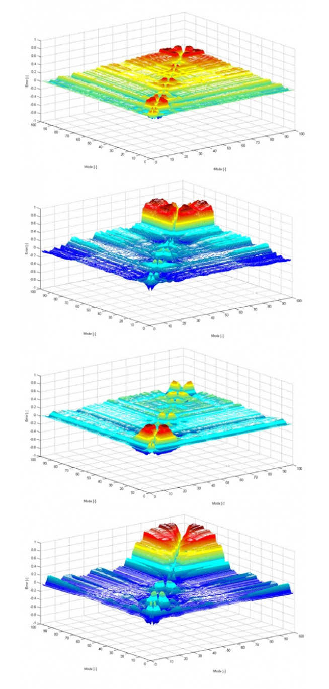 Errors associated with the application of different rules for modal combination in the response spectrum method.