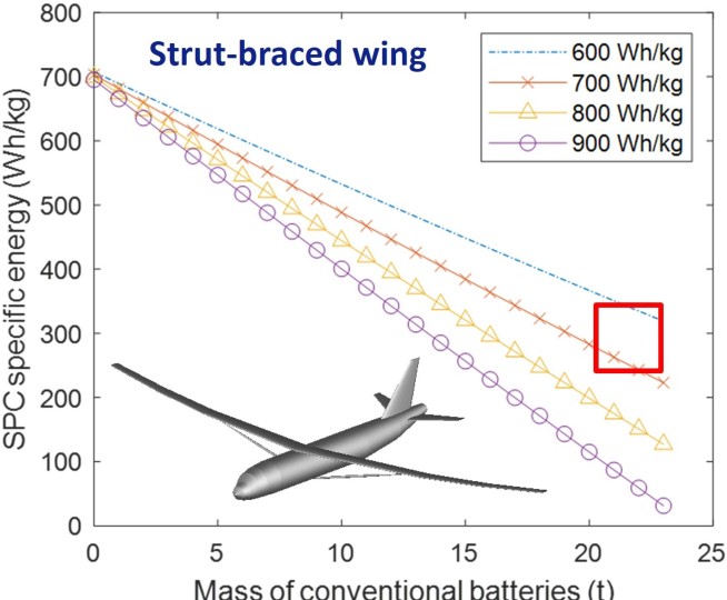 Structural power in electric aircraft