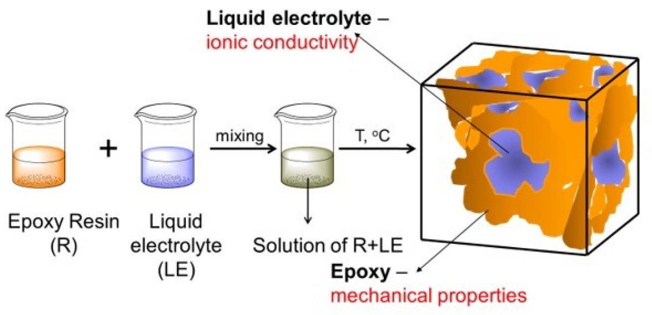 Formation of a bicontinuous structural electrolyte