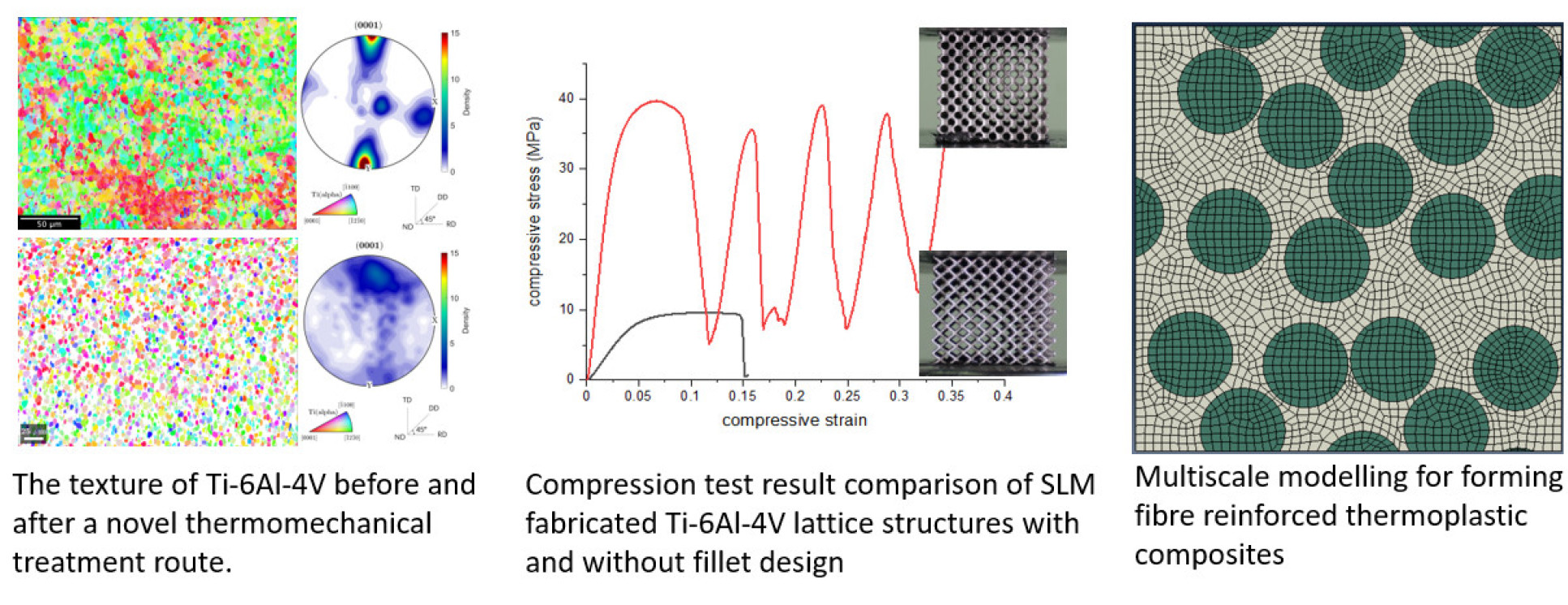 Three images that highlight our work on lightweight design manufacturing, left: Thermomechanical treatment of lattices, middle compression test of lattice structures, right multiscale modelling for forming fibre reinforced thermoplastic composites