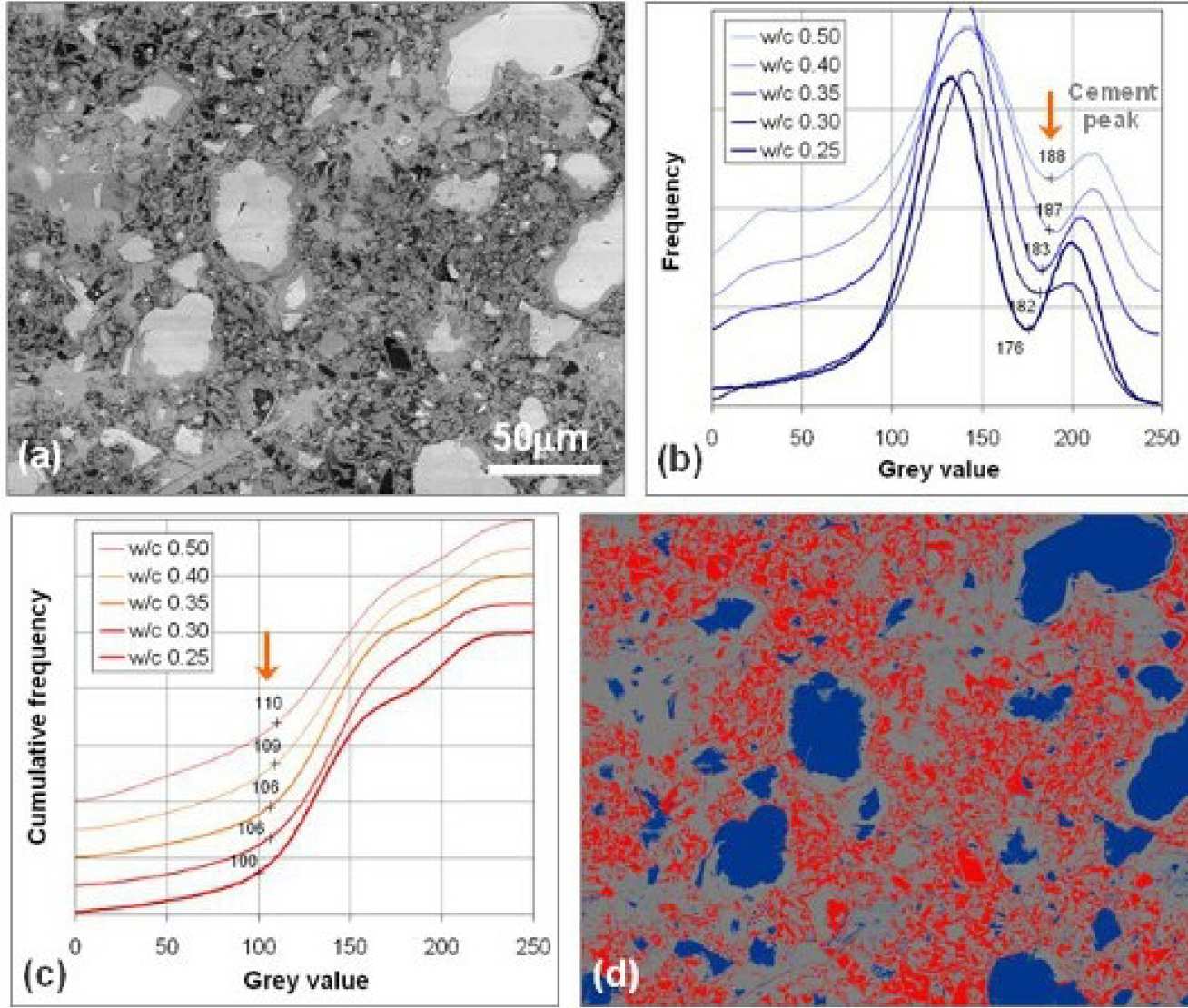 Fig 4: a) Original BSE image, b) brightness histogram showing the peak and threshold for cement, c) cumulative brightness histogram showing the threshold for pores, and d) segmented image of the pores (red), cement (blue) and hydration products (grey).